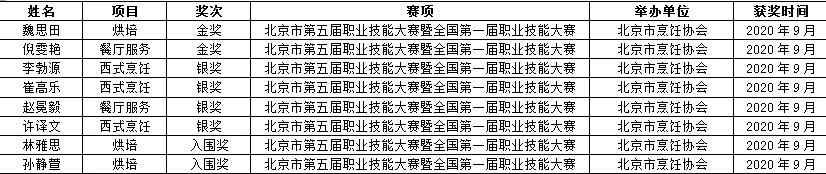 劲松职业高中学生在全国第一届职业技能大赛国赛精选项目北京选拔赛中斩获佳绩