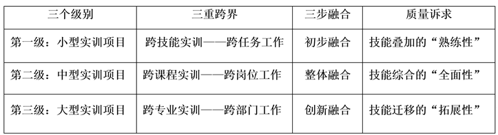 中餐烹饪专业“三级融合”综合实训项目开发与实践成果总结（4.24定稿）