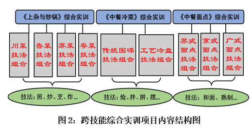 中餐烹饪专业“三级融合”综合实训项目开发与实践成果总结（4.24定稿）