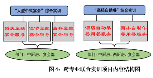 中餐烹饪专业“三级融合”综合实训项目开发与实践成果总结（4.24定稿）