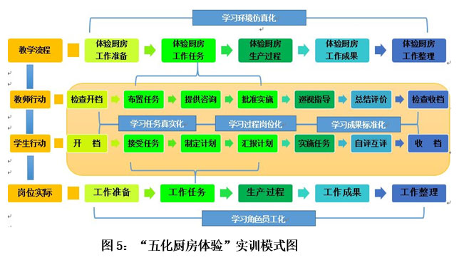 中餐烹饪专业“三级融合”综合实训项目开发与实践成果总结（4.24定稿）