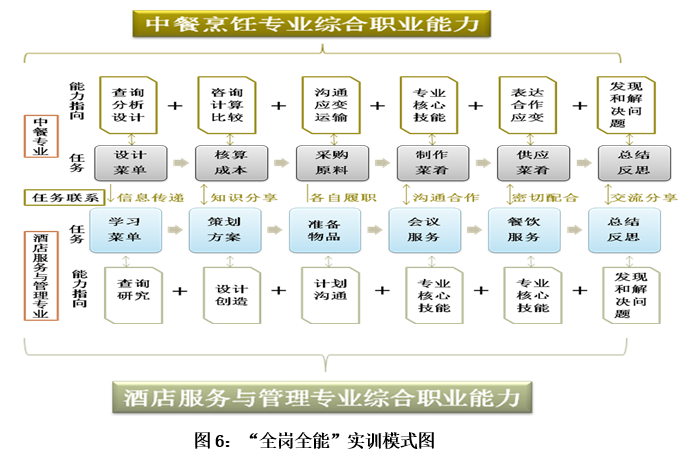 中餐烹饪专业“三级融合”综合实训项目开发与实践成果总结（4.24定稿）