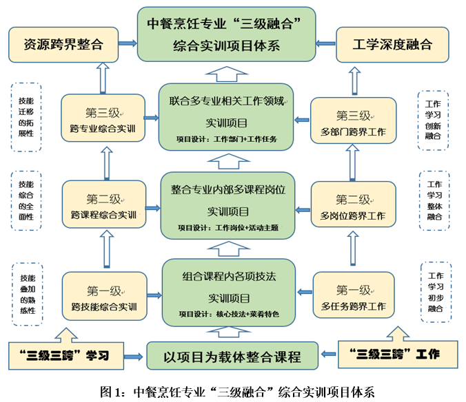 中餐烹饪专业“三级融合”综合实训项目开发与实践成果总结（4.24定稿）