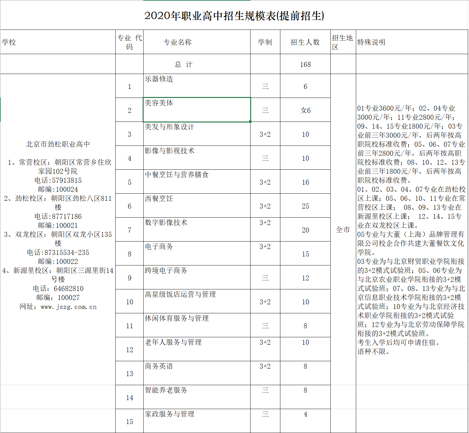北京市劲松职业高中2020年招生计划表