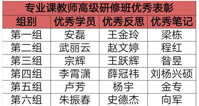 认真参训结硕果 砥砺前行谱新篇——北京市劲松职业高中教师高级研究班结业典礼隆重举行